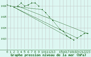 Courbe de la pression atmosphrique pour Belm