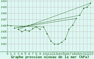 Courbe de la pression atmosphrique pour Chur-Ems