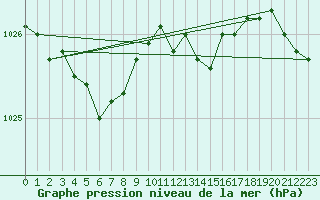 Courbe de la pression atmosphrique pour Gurteen