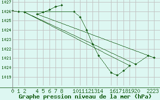 Courbe de la pression atmosphrique pour Bujarraloz