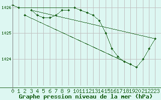 Courbe de la pression atmosphrique pour Sars-et-Rosires (59)