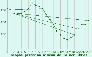 Courbe de la pression atmosphrique pour Northolt