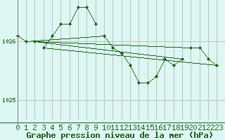 Courbe de la pression atmosphrique pour Ylivieska Airport