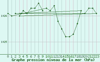 Courbe de la pression atmosphrique pour Payerne (Sw)