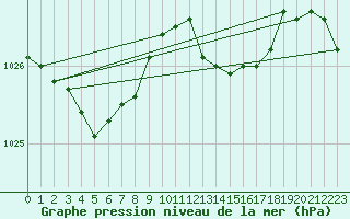 Courbe de la pression atmosphrique pour Pointe de Chassiron (17)