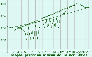 Courbe de la pression atmosphrique pour Diepholz