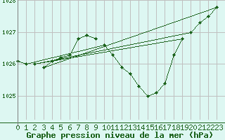 Courbe de la pression atmosphrique pour Lingen