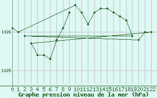 Courbe de la pression atmosphrique pour Dieppe (76)