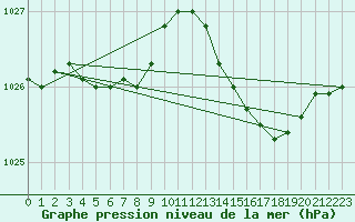 Courbe de la pression atmosphrique pour Herbault (41)