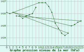 Courbe de la pression atmosphrique pour Bergerac (24)