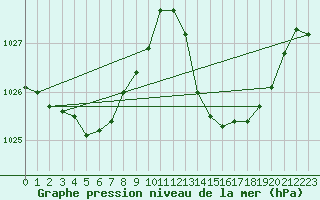 Courbe de la pression atmosphrique pour Jan (Esp)