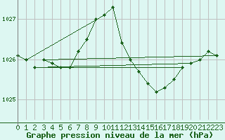 Courbe de la pression atmosphrique pour Vias (34)