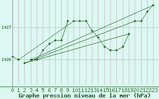 Courbe de la pression atmosphrique pour Corsept (44)