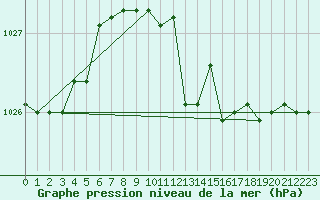 Courbe de la pression atmosphrique pour Wiener Neustadt