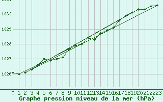 Courbe de la pression atmosphrique pour Gaddede A