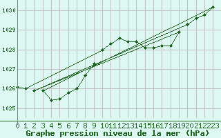 Courbe de la pression atmosphrique pour Sgur-le-Chteau (19)