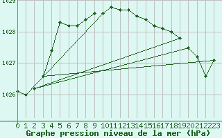 Courbe de la pression atmosphrique pour Salla Naruska