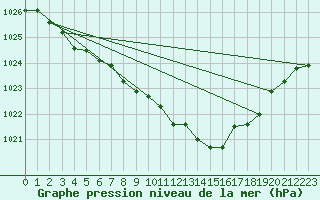 Courbe de la pression atmosphrique pour Larkhill