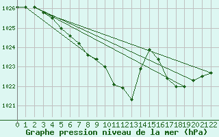 Courbe de la pression atmosphrique pour Multia Karhila