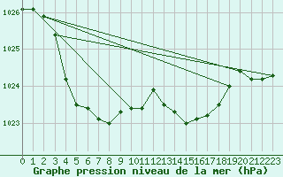 Courbe de la pression atmosphrique pour Rochegude (26)