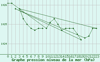 Courbe de la pression atmosphrique pour Seichamps (54)