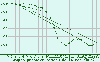 Courbe de la pression atmosphrique pour Roth