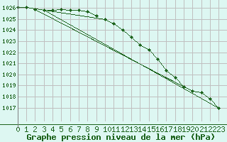 Courbe de la pression atmosphrique pour Vaderoarna