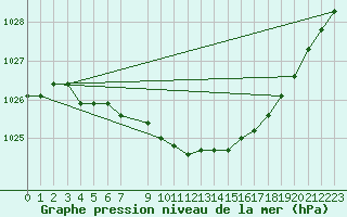Courbe de la pression atmosphrique pour Alajarvi Moksy