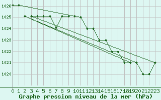Courbe de la pression atmosphrique pour Marquise (62)