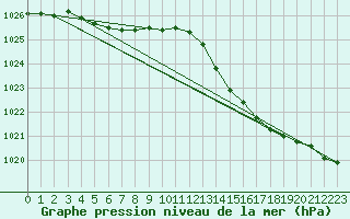 Courbe de la pression atmosphrique pour Landivisiau (29)