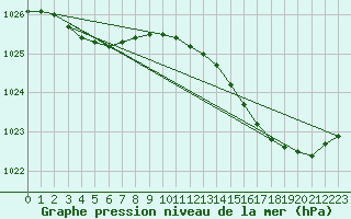 Courbe de la pression atmosphrique pour Corsept (44)