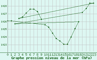 Courbe de la pression atmosphrique pour Ulm-Mhringen