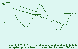 Courbe de la pression atmosphrique pour Les Pennes-Mirabeau (13)