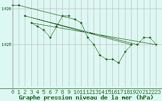 Courbe de la pression atmosphrique pour Resko