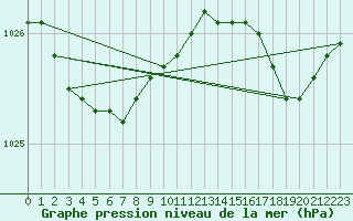 Courbe de la pression atmosphrique pour Jabbeke (Be)