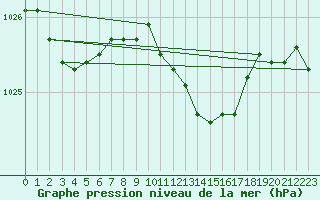 Courbe de la pression atmosphrique pour Manschnow