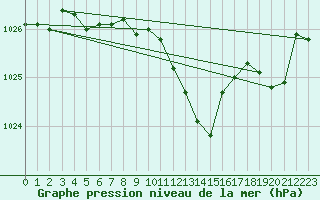 Courbe de la pression atmosphrique pour Lans-en-Vercors - Les Allires (38)