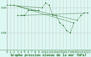 Courbe de la pression atmosphrique pour Machrihanish