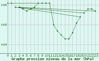 Courbe de la pression atmosphrique pour Ble - Binningen (Sw)