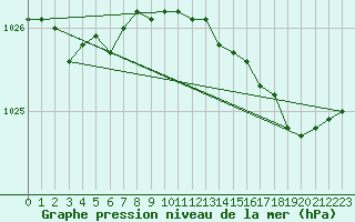 Courbe de la pression atmosphrique pour Neufchtel-Hardelot (62)