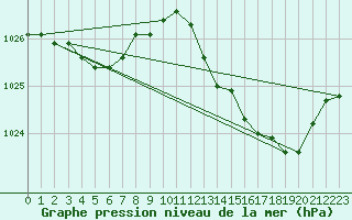 Courbe de la pression atmosphrique pour Dax (40)