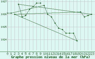 Courbe de la pression atmosphrique pour Grosseto