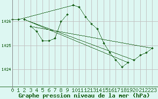 Courbe de la pression atmosphrique pour Pointe de Chassiron (17)