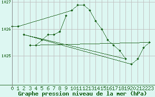 Courbe de la pression atmosphrique pour Saint-Ciers-sur-Gironde (33)