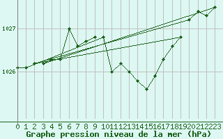 Courbe de la pression atmosphrique pour Kozienice