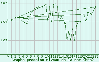 Courbe de la pression atmosphrique pour Orland Iii