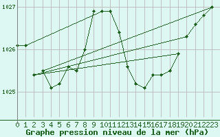 Courbe de la pression atmosphrique pour Recoubeau (26)