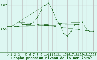 Courbe de la pression atmosphrique pour Mont-Rigi (Be)