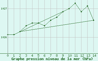 Courbe de la pression atmosphrique pour Rauma Kylmapihlaja