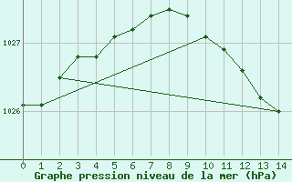 Courbe de la pression atmosphrique pour Rankki